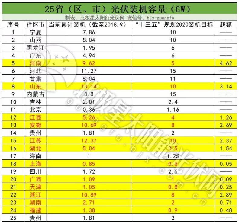 “十三五”光伏装机目标或扩容百吉瓦 12省急缺指标！