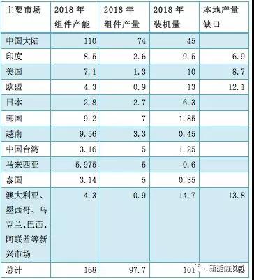 缺口45GW,当前全球市场光伏供需分析