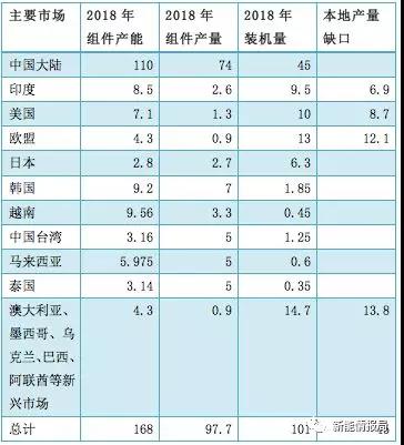 缺口45GW，当前全球市场光伏供需分析