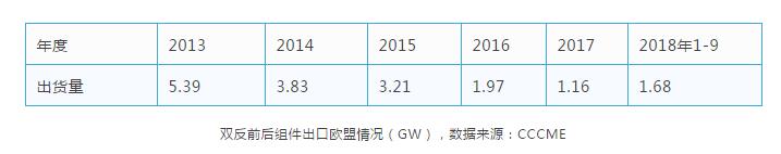 缺口45GW,当前全球市场光伏供需分析