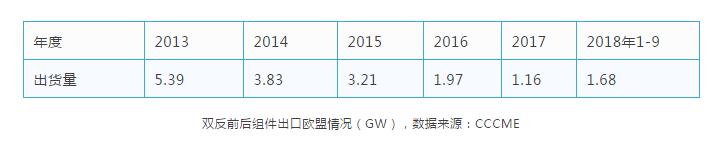 缺口45GW，当前全球市场光伏供需分析