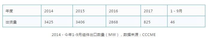 缺口45GW，当前全球市场光伏供需分析