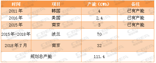 又一场“军备竞赛” 看动力电池业的“速度与激情”!