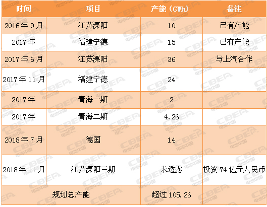 又一场“军备竞赛” 看动力电池业的“速度与激情”!