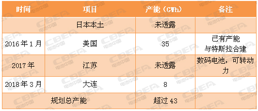 又一场“军备竞赛” 看动力电池业的“速度与激情”!
