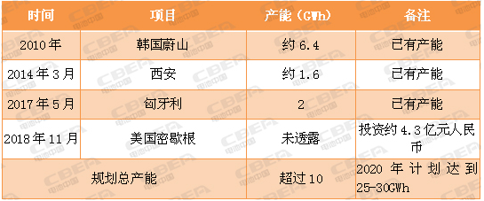 又一场“军备竞赛” 看动力电池业的“速度与激情”!