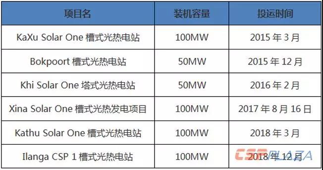 南非建成光热装机规模增至500MW 市场前景有待政府支持