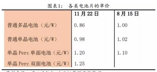 PERC电池片的高盈利可以持续多久?