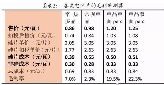 PERC电池片的高盈利可以持续多久?