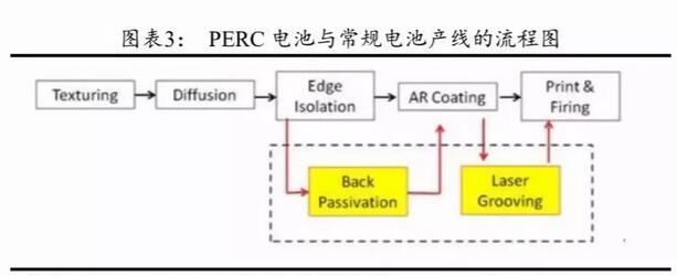 PERC电池片的高盈利可以持续多久?