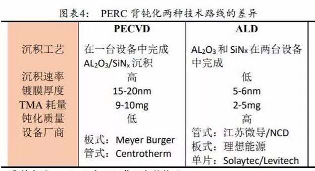 PERC电池片的高盈利可以持续多久?