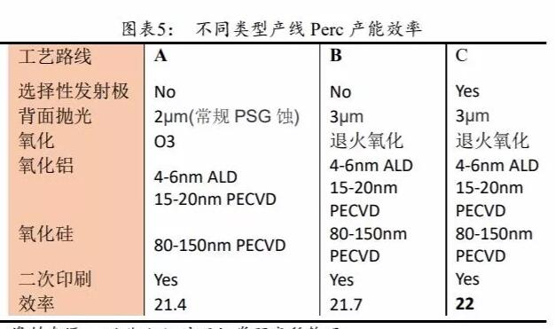 PERC电池片的高盈利可以持续多久?