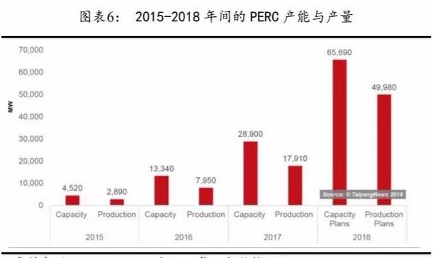 PERC电池片的高盈利可以持续多久?