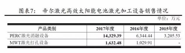 PERC电池片的高盈利可以持续多久?
