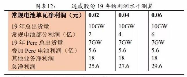 PERC电池片的高盈利可以持续多久?