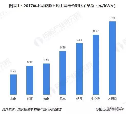 平价上网下光伏制造环节制造成本分析