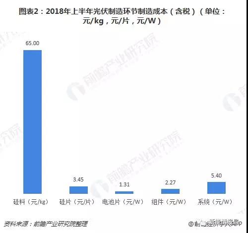 平价上网下光伏制造环节制造成本分析