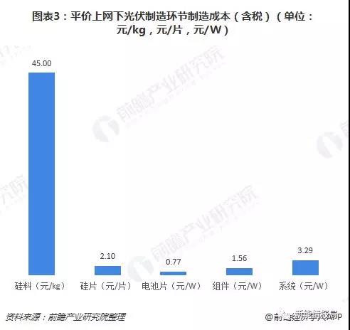 平价上网下光伏制造环节制造成本分析