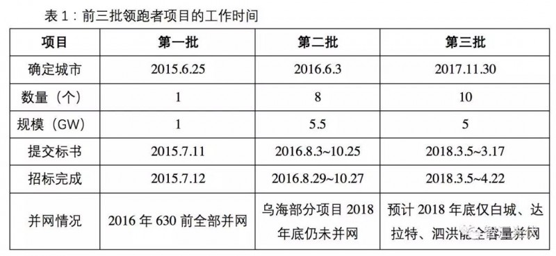 领跑者并网预期延后，2019年国内市场难到40GW！