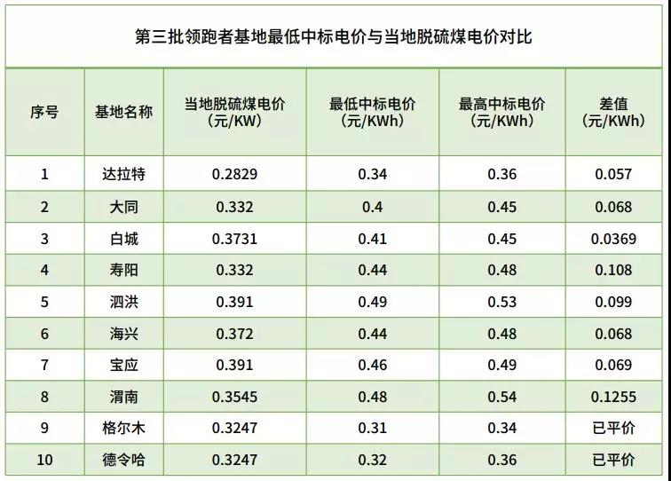 不能抱“补贴”的大腿，光伏企业如何求生？