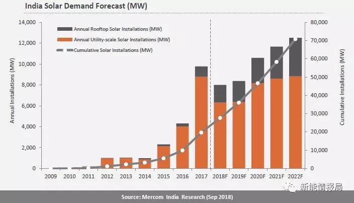 印度光伏装机已超26GW，未来四年装机预测