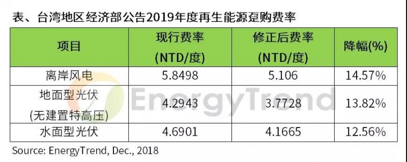 FIT政策不透明，影响台湾地区光伏发展