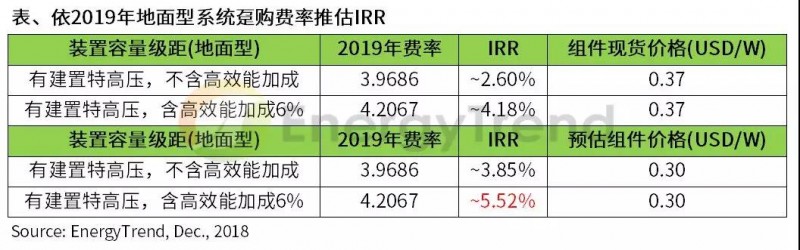 FIT政策不透明，影响台湾地区光伏发展