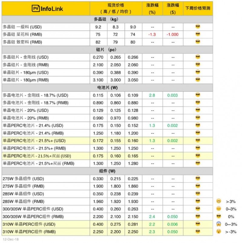 本周光伏供应链价格（12月13日）