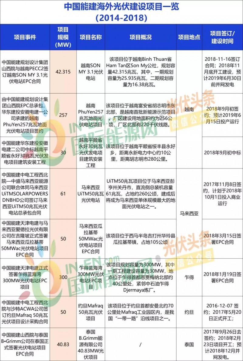 中国能建、中国电建、国家电投、中广核等9大能源央企一带一路产能布局分析!