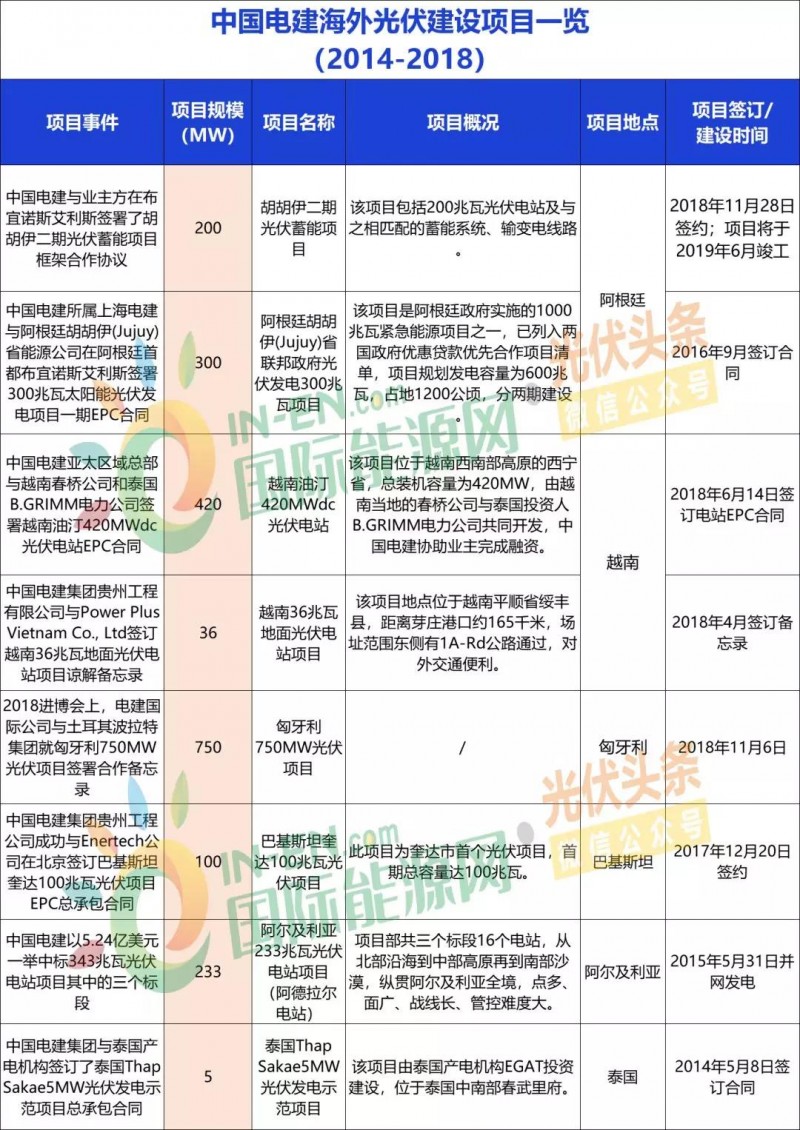 中国能建、中国电建、国家电投、中广核等9大能源央企一带一路产能布局分析!