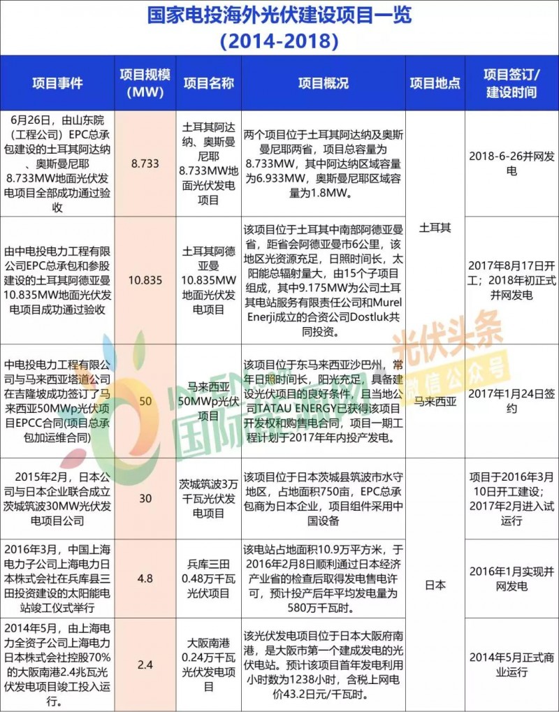 中国能建、中国电建、国家电投、中广核等9大能源央企一带一路产能布局分析!