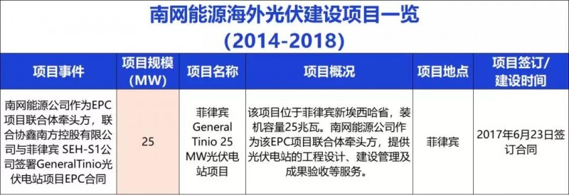 中国能建、中国电建、国家电投、中广核等9大能源央企一带一路产能布局分析!