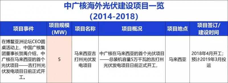 中国能建、中国电建、国家电投、中广核等9大能源央企一带一路产能布局分析！