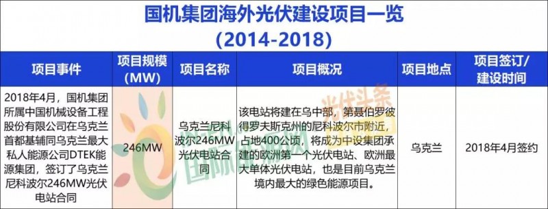 中国能建、中国电建、国家电投、中广核等9大能源央企一带一路产能布局分析!
