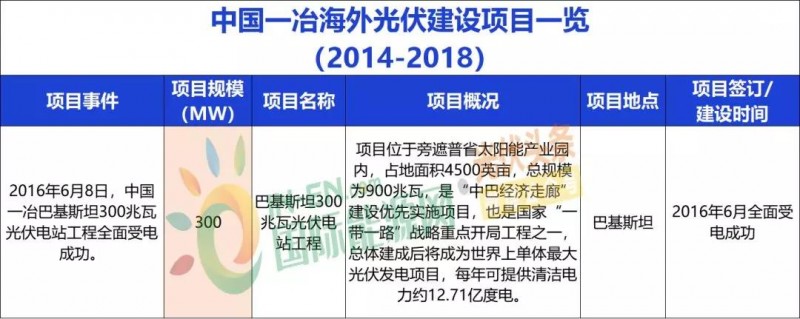 中国能建、中国电建、国家电投、中广核等9大能源央企一带一路产能布局分析!
