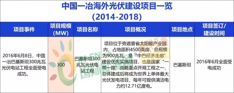 中国能建、中国电建、国家电投、中广核等9大能源央企一带一路产能布局分析！