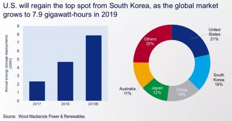 2019年全球储能市场5大预测