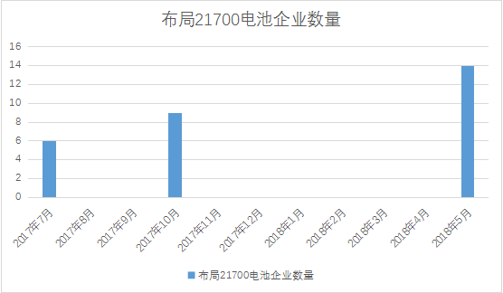 力神/亿纬锂能/福斯特大力布局的21700电池 市场验证结果如何？