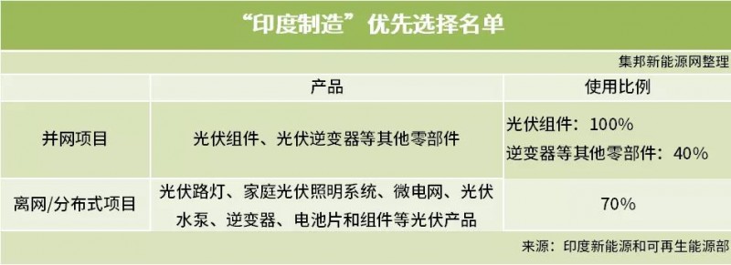 印度光伏政策再起波澜 组件制造需100%本土化？