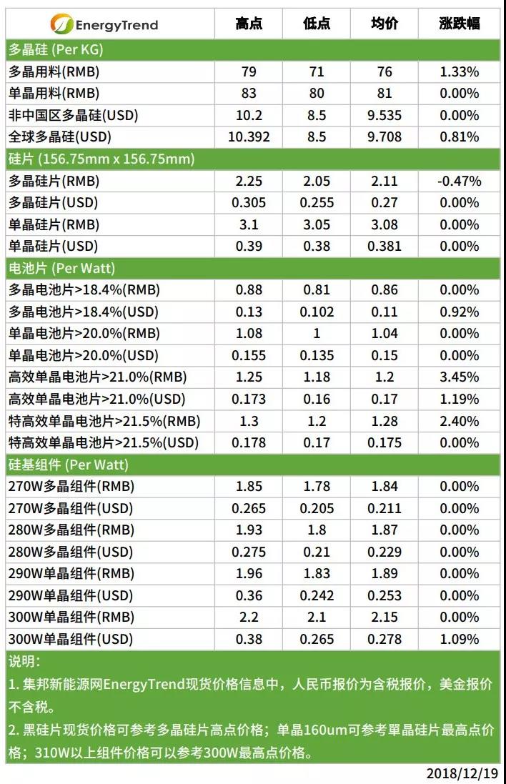 光伏单晶需求全球畅旺，市况有望延至跨年以后