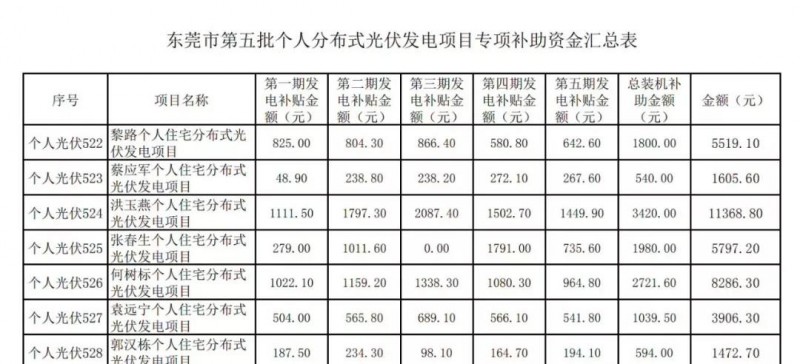 重磅！东莞发放过渡补贴：居民0.3元，企业0.1元！居民0.3元，初装补贴180元/kw陆续发放！