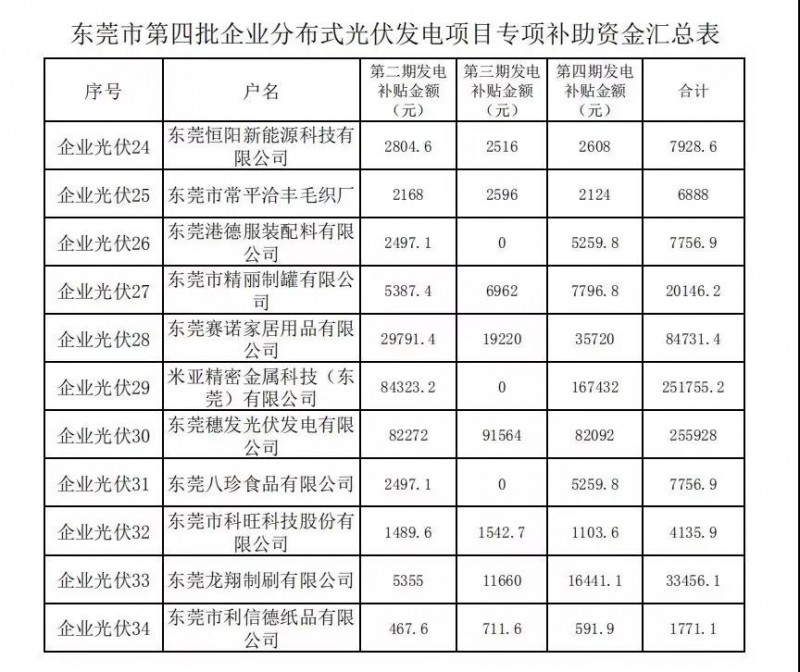 重磅！东莞发放过渡补贴：居民0.3元，企业0.1元！居民0.3元，初装补贴180元/kw陆续发放！