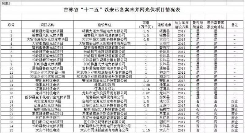 8个项目废止！吉林“十二五”光伏项目梳理结果！