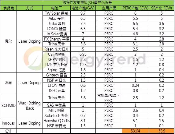 市占比将超过50%？SE技术应用前景可观