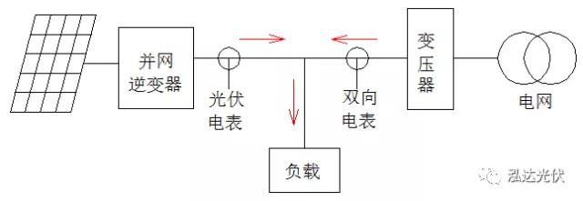 逆变器如何实现负载优先使用光伏发电