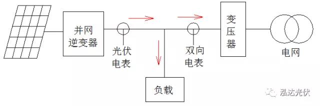 逆变器如何实现负载优先使用光伏发电