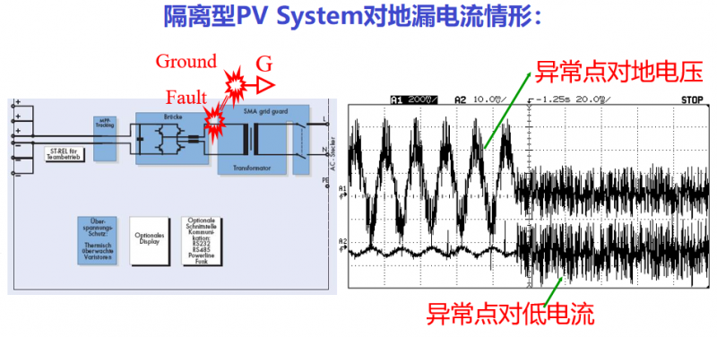 探讨逆变器中高频漏电的处理