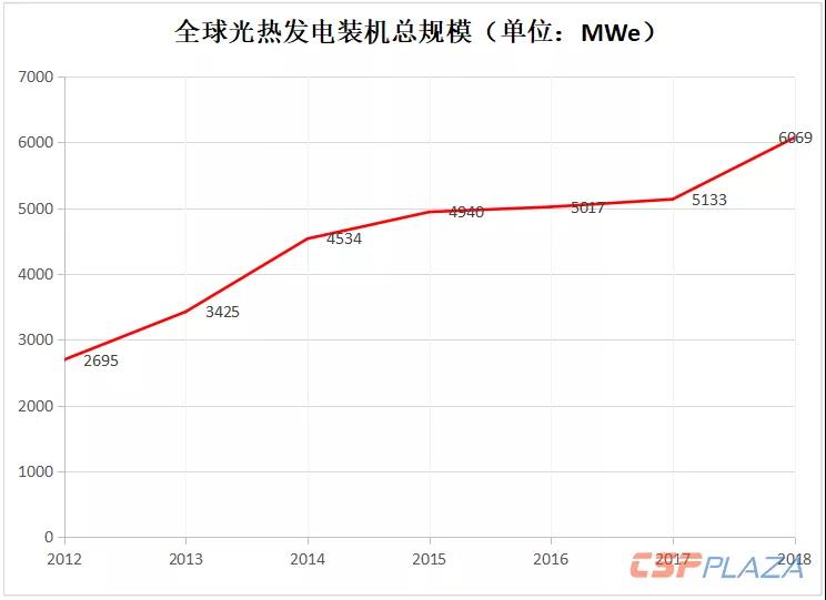 2018年全球光热发电建成装机增至6069MW 中国“助攻”22.97%新增装机
