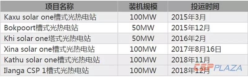 2018年全球光热发电建成装机增至6069MW 中国“助攻”22.97%新增装机