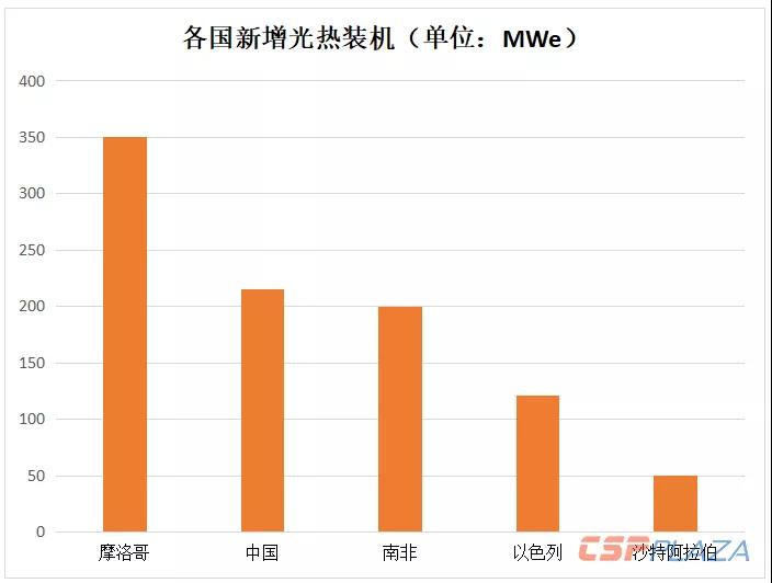 2018年全球光热发电建成装机增至6069MW 中国“助攻”22.97%新增装机